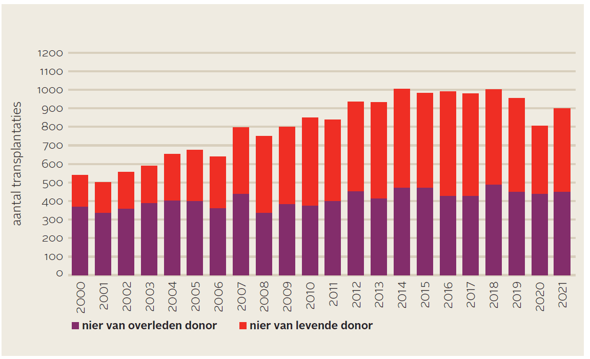 Grafiek: trend in aantal niertransplantaties van 2000 tot en met 2021.