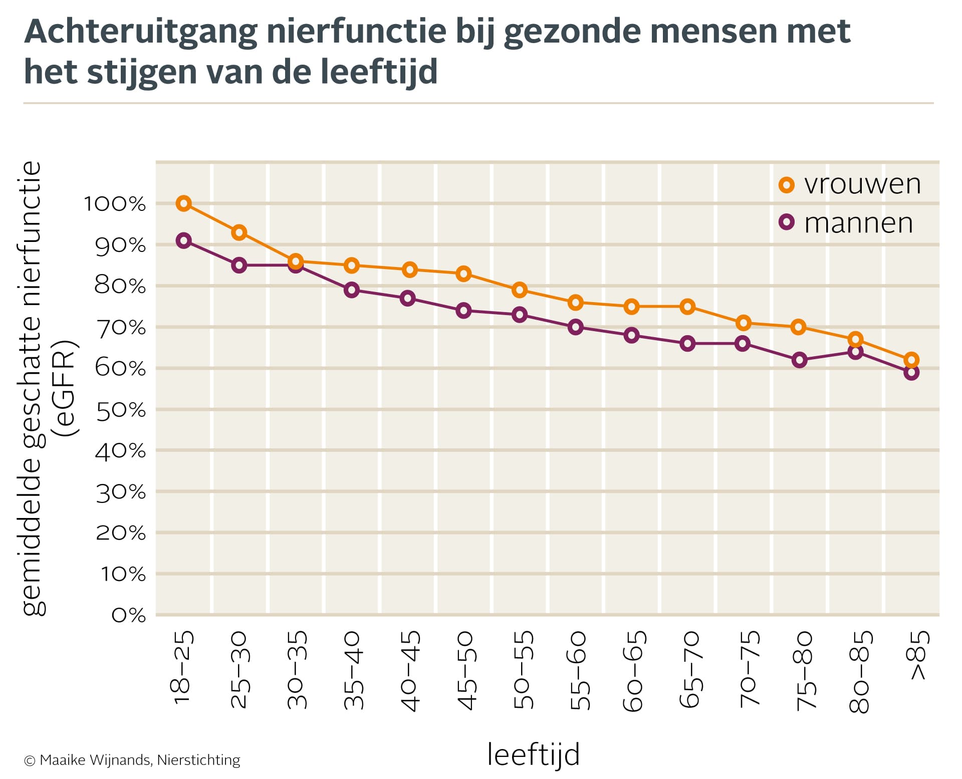 Grafiek achteruitgang nierfunctie met leeftijd