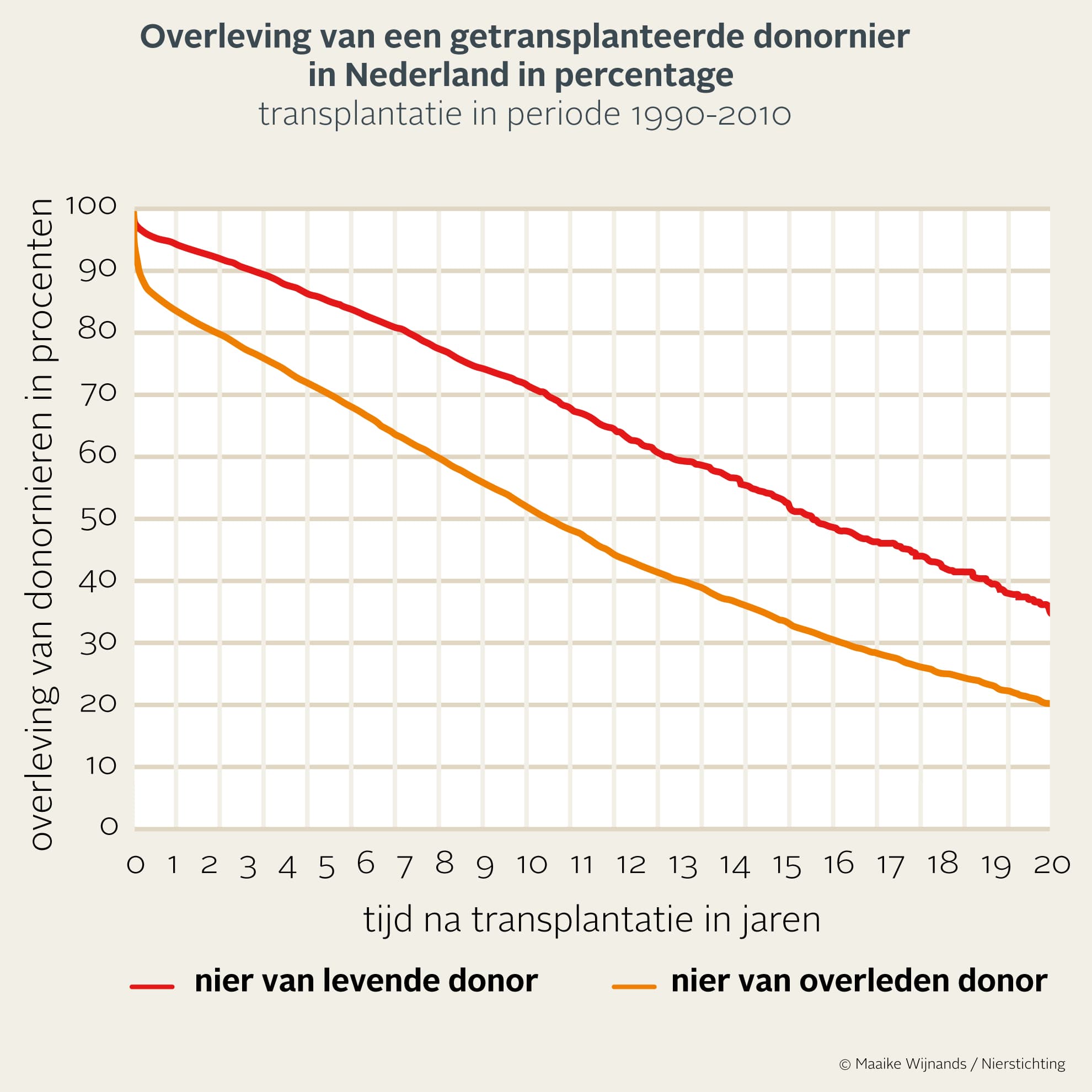 Hoe lang gaat een donornier mee?