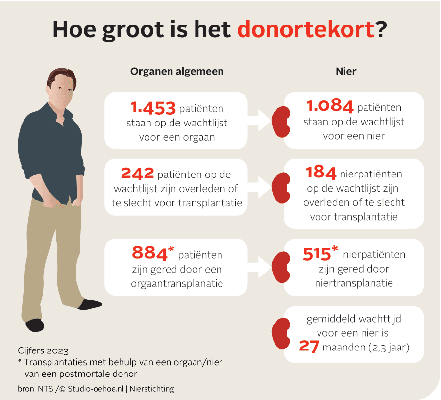 Afbeelding donortekort