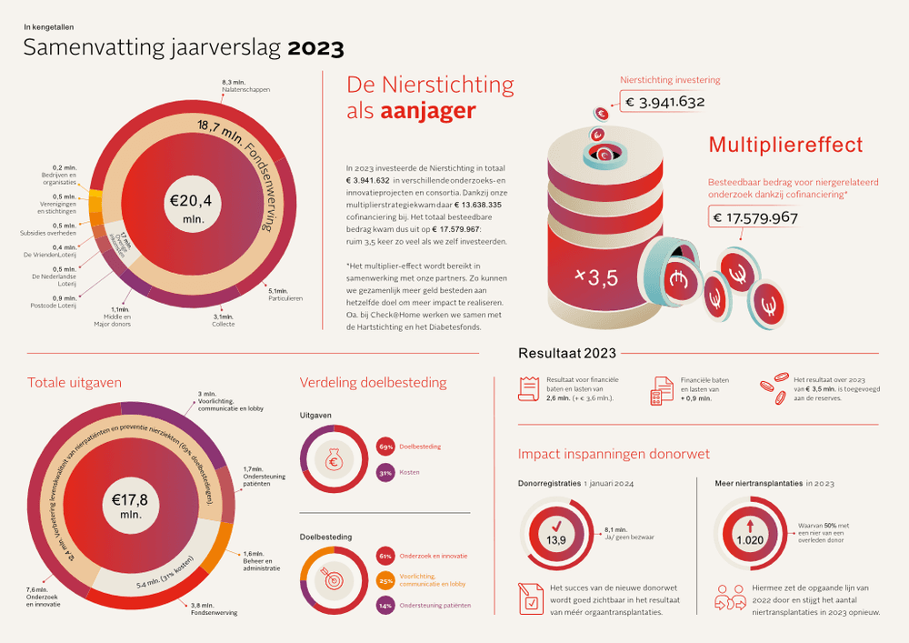 Samenvatting jaarverslag 2023
