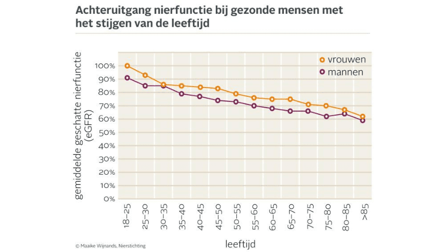 Grafiek leeftijd nierfunctie