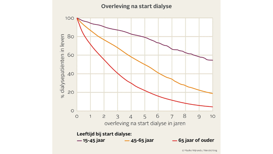 Overleving na start dialyse