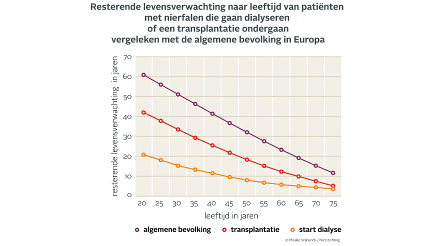 Levensverwachting bij nierfalen