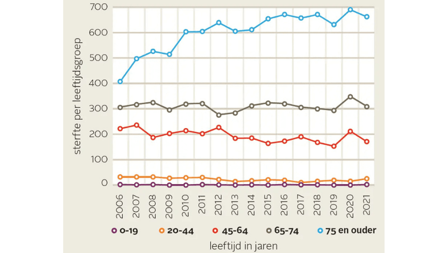 trend van sterfte bij dialyse