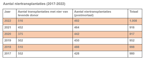 aantal niertransplantaties 2017 - 2022