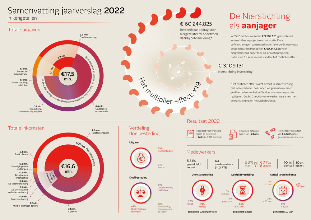 Infographic Samenvatting Jaarverslag 2022