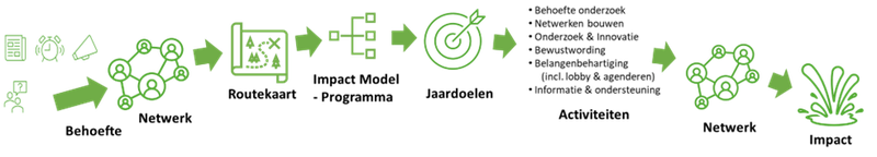 Schema theory of change