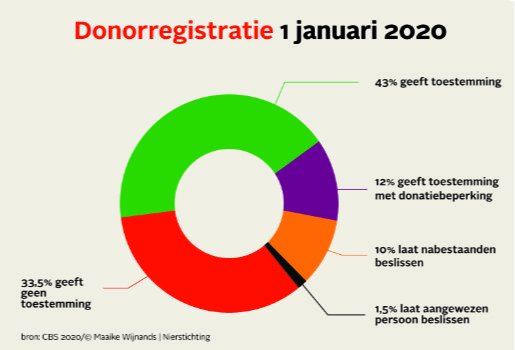 Je ziet een grafiek over de donorregistratie op 1 januari 2020