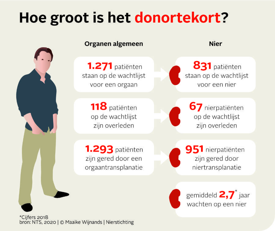 Grafiek over het donortekort in Nederland