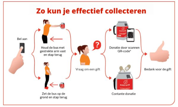 Illustratie met informatie over collecteren